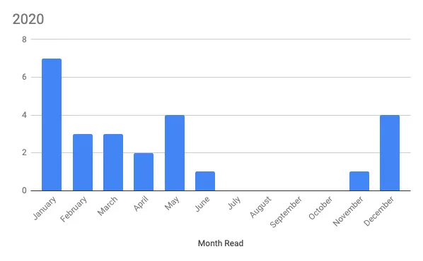 2020 Books Read
